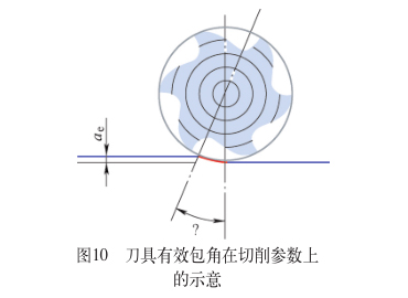 刀具有效包角在切削參數上的示意