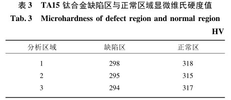 TA15鈦合金缺陷區與正常區域顯微維氏硬度值